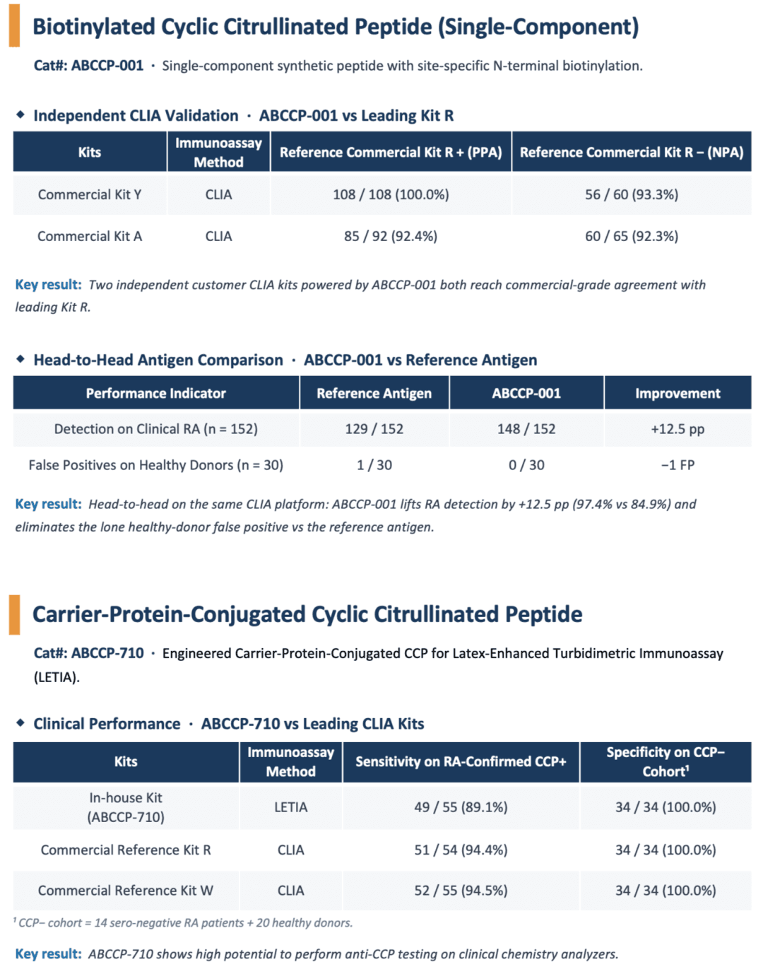 Biotinylated & carrier-protein-conjugated CCP — validation data