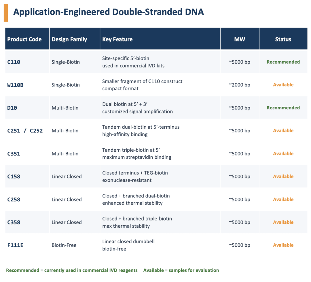 Application-engineered double-stranded DNA series